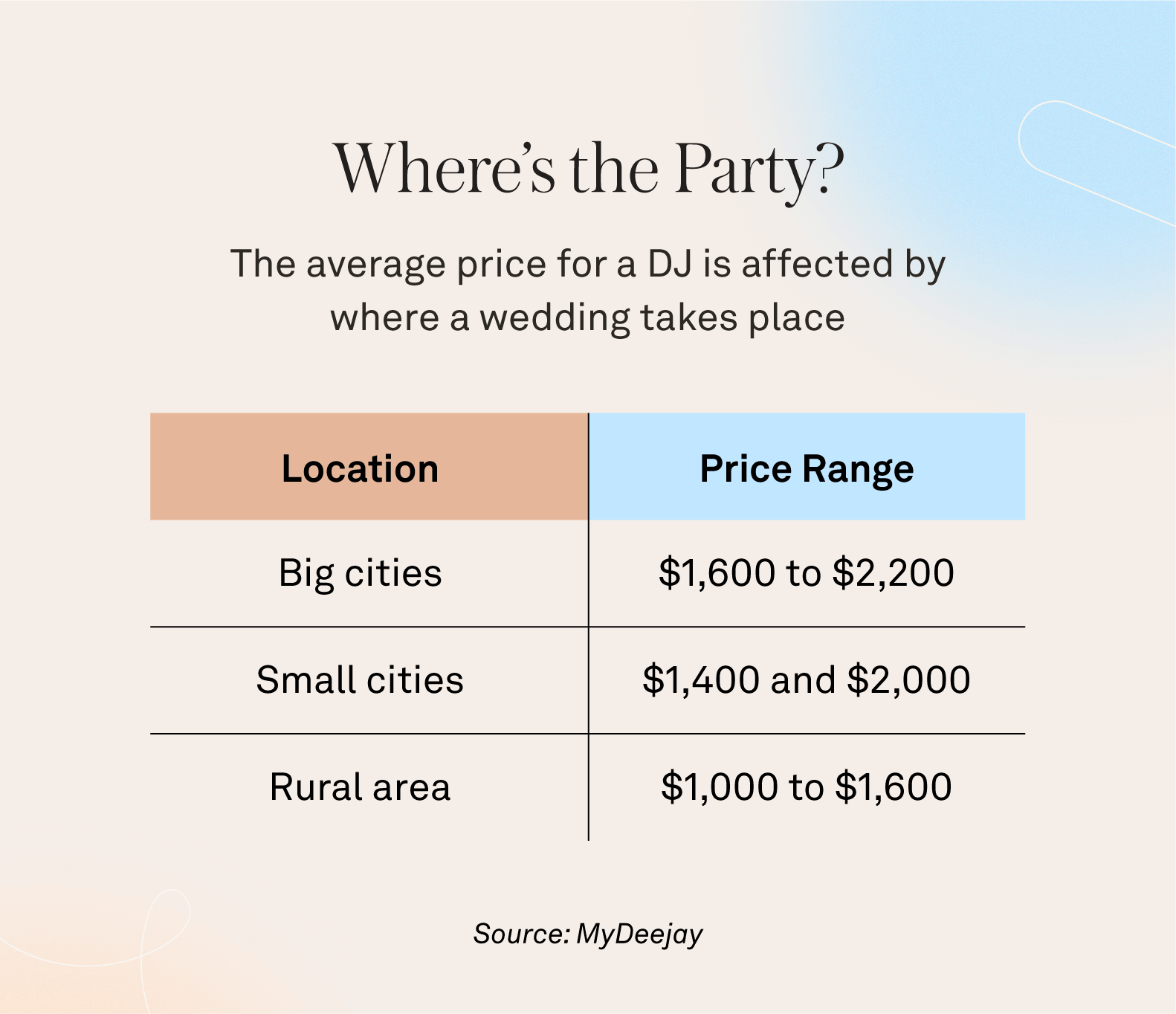 graphic listing the average costs of a wedding DJ based on where the wedding takes place