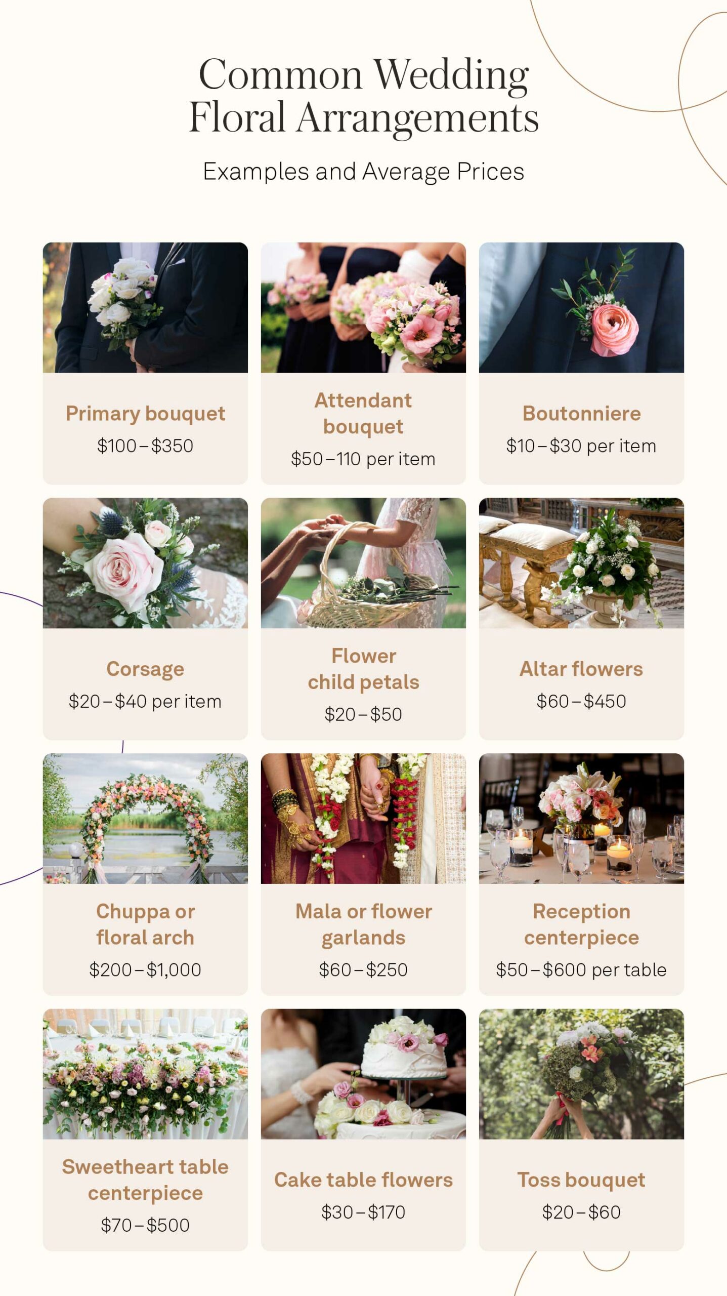 Chart of common wedding floral arrangements with example photos and their average prices