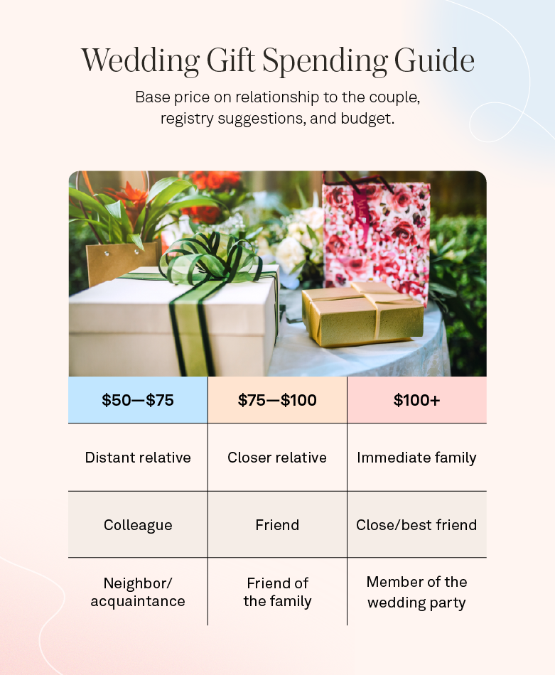 wedding gift spending guide chart of price ranges