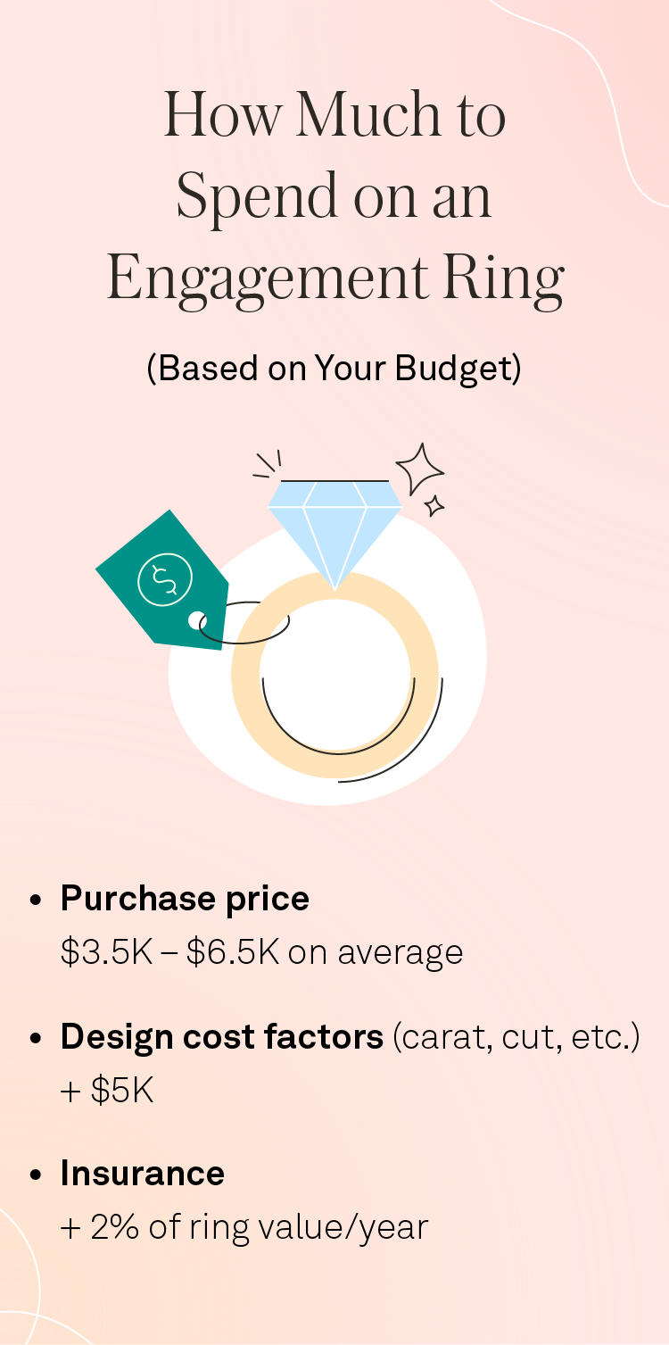 how much to spend on an engagement ring