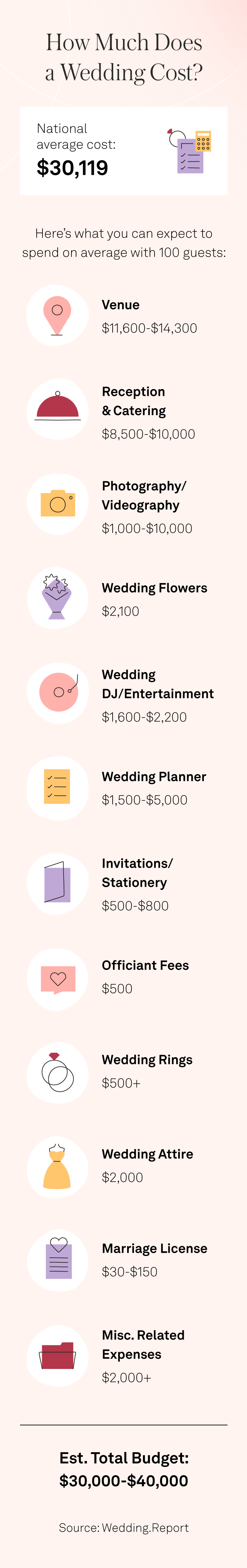 average wedding cost breakdown